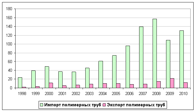 Полимерные трубы. Сравнительная динамика импорта и экспорта в 1998 - 2010 гг., тыс. тонн.